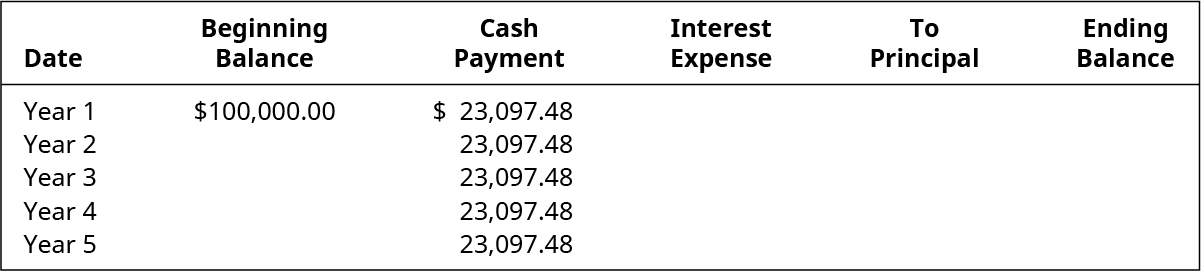Year, Beginning Balance, Payment, Interest, To Principle, Ending Balance (respectively): 1, $100,000.00, 23,097.48, ?, ?, ?; 2, ? , 23,097.48, ?, ?, ?; 3, ? , 23,097.48, ?, ?, ?; 4, ? , 23,097.48 , ?, ?, ?; 5, ? , 23,097.48 , ?, ?, ?.