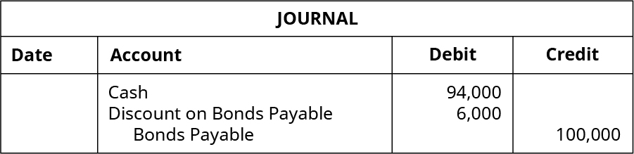 Journal entry: debit cash 94,000, debit Discount on Bonds Payabl 6,000, credit Bonds Payable 100,000.