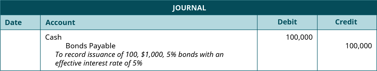Entrée de journal : débit en espèces et obligations de crédit payables à 100 000 dollars chacune. Explication : « Pour enregistrer l'émission de 100 obligations de 1 000 dollars à 5 % avec un taux d'intérêt effectif de 5 %. »