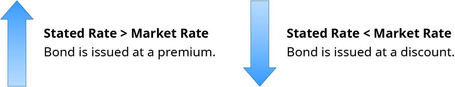 Large arrow pointing up with the words “Stated Rate > Market Rate, Bond is issued at a premium.” Large arrow pointing down with the words “Stated Rate < Market Rate, Bond is issued at a discount.”