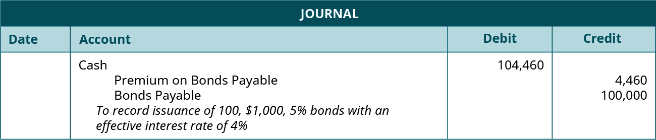 Entrée de journal : débit en espèces 104 460, prime de crédit sur les obligations payables 4 460 et obligations de crédit payables 100 000. Explication : « Pour enregistrer l'émission de 100 obligations de 1 000 dollars à 5 % avec un taux d'intérêt effectif de 4 %. »
