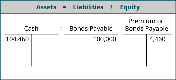 L'actif est égal au passif plus les capitaux propres ; le compte T pour les liquidités indiquant 104 460 au débit équivaut au compte T pour les obligations à payer indiquant 100 000 du côté crédit et à la prime sur les obligations payables au compte T indiquant 4 460 du côté crédit.