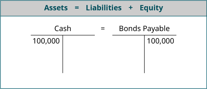L'actif est égal au passif plus les capitaux propres ; le compte T pour les espèces indiquant 100 000 au débit est égal au compte T pour les obligations à payer avec 100 000 au crédit.