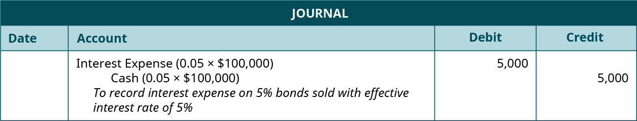 Journal entry: debit Interest Expense (0.05 times $100,000) and credit Cash for 5,000 each. Explanation: “To record interest expense on 5 percent bonds sold with effective interest rate of 5 percent.”
