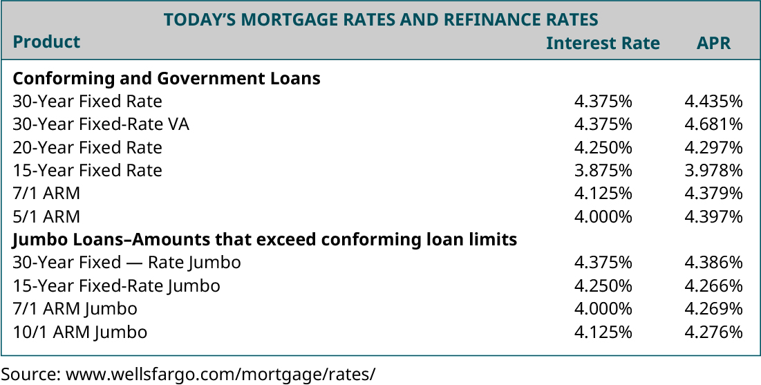 Today’s Mortgage Rates and Refinance Rates: Product, Interest Rate, APR (respectively): Conforming and Government Loans: 30-Year Fixed Rate, 4.375 percent, 4.435 percent; 30-Year Fixed Rate, 4.375 percent, 4.681 percent; 20-Year Fixed Rate, 4.250 percent, 4.297 percent; 15-Year Fixed Rate, 3.875 percent, 3.978 percent; 7/1 ARM, 4.375 percent, 4.379 percent; 5/1 ARM, 4.375 percent, 4.397 percent; Jumbo Loans – Amounts that exceed conforming loan limits: 30-Year Fixed Rate Jumbo, 4.375 percent, 4.386 percent; 15-Year Fixed Rate Jumbo, 4.250 percent, 4.266 percent; 7/1 ARM Jumbo, 4.000 percent, 4.269 percent; 10/1 ARM Jumbo, 4.125 percent, 4.276 percent.