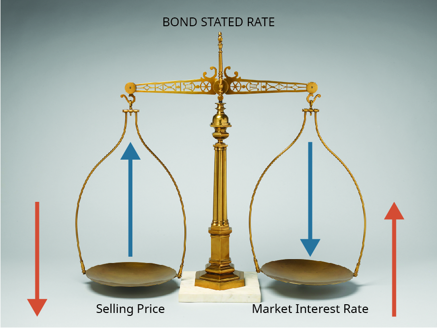 Imagem das escalas de saldo denominadas Bond Stated Rate. O lado esquerdo representa o preço de venda e o outro representa a taxa de juros do mercado. Há setas azuis em cada lado indo em direções opostas. Também há setas vermelhas em cada lado indo na direção oposta e oposta.