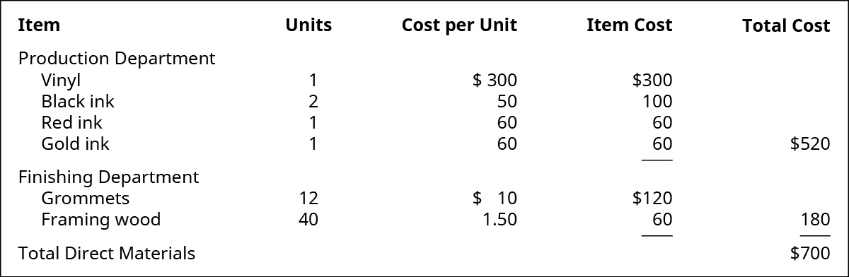 Um gráfico de cinco colunas mostrando o custo dos materiais diretos usados. Os títulos são “Item”, “Unidades”, “Custo por unidade”, “Custo do item” e “Custo total”. Os números são divididos por departamento. As linhas do Departamento de Produção são: Vinil, 1, $300, $300; tinta preta, 2, 50, 100; tinta vermelha, 1, 60, 60; tinta dourada, 1, 60, 60. O custo do item é então totalizado na coluna de custo total como $520. As linhas do Departamento de Acabamento são: Grommets, 12, $10, $120; e Framing Wood, 40, 1,50, 60. O custo do item é então totalizado na coluna de custo total como 180. O custo total dos dois departamentos é então totalizado em $700 para o total de materiais diretos.
