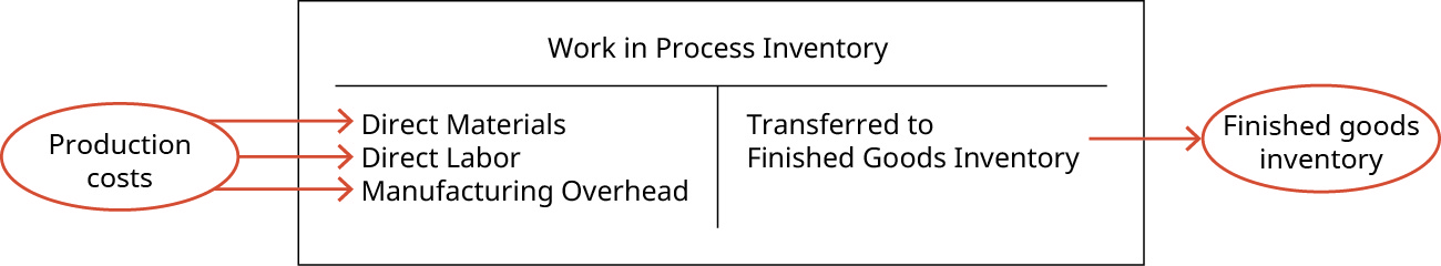 A T-account for Work In Process Inventory. Outside of the T-account is a label “Production costs” with arrows pointing to each of the components on the debit side of the T-account: “Direct Materials”, “Direct Labor”, and “Manufacturing Overhead.” The credit side of the T-account says “Transferred to Finished Goods Inventory” with an arrow pointing outside of the right side of the T account with the label “Finished goods inventory”.