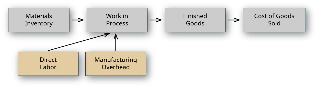 Un diagrama de flujo con dos niveles. El nivel superior muestra los flujos de izquierda a derecha de “Inventario de Materiales”, a “Trabajo en Proceso”, a “Bienes Terminados”, a “Costo de los Bienes Vendidos. El nivel inferior muestra dos casillas que apuntan a la cuenta “Trabajo en Proceso”, etiquetadas como “Mano de obra directa” y “Gastos generales de fabricación”.