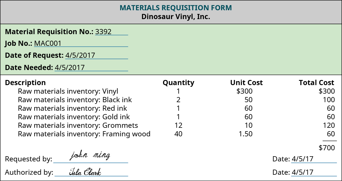 Um Formulário de Requisição de Materiais com o título “Dinosaur Vinyl, Inc. As linhas de identificação estão preenchidas: Requisição de materiais nº 3392, Nº do trabalho: MAC001, Data da solicitação: 4/5/2017, data necessária: 4/5/2017. Abaixo está uma seção com quatro colunas denominadas “Descrição”, “Quantidade”, “Custo unitário” e “Custo total”. As linhas dizem: “Inventário de matérias-primas: Vinil, 1, 300, 300; Inventário de matérias-primas: tinta preta, 2, 50, 100; Inventário de matérias-primas: tinta vermelha, 1, 60, 60; Inventário de matérias-primas: tinta dourada, 1, 60, 60; Inventário de matérias-primas: Grommets, 12, 10, 120; Inventário de matérias-primas: madeira emoldurada, 40, 1,50, 60”. A coluna Custo total mostra “520”. Abaixo estão as assinaturas para “Solicitado por” assinadas por John Ming e “Autorizado por” assinadas por Isla Clark, ambas datadas de 4/5/17.