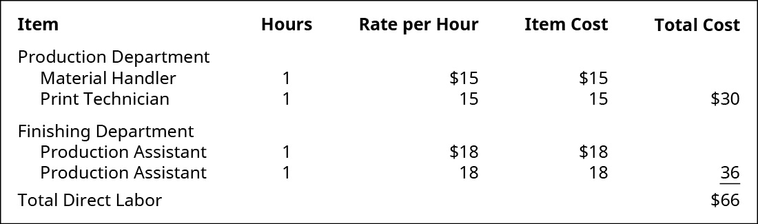 Un gráfico de cinco columnas que calcula el Trabajo Directo. Los encabezamientos son: “Artículo”, “Horas”, “Tarifa por Hora”, “Costo del Artículo” y “Costo Total”. Las cifras están divididas por departamento. Las filas del Departamento de Producción son: Manipulador de Materiales, 1, $15, $15; Técnico de Impresión, 1, 15, 15. El costo del artículo se suma entonces en la columna de costo total como $30. Las filas del Departamento de Acabado son: Auxiliar de Producción, 1, 18$; Auxiliar de Producción, 1, 18$, 18$. El costo del artículo se suma entonces en la columna de costo total como $36. El costo total para los dos departamentos se suma entonces como 66 dólares para la Mano de Obra Directa Total.