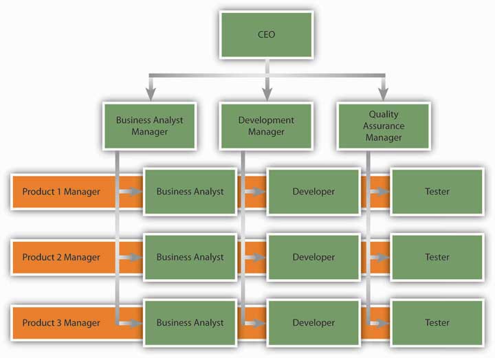Doe Rl Organization Chart