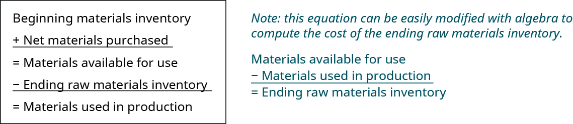 此图计算生产中使用的材料：初始材料库存加上购买的净材料等于可供使用的材料。 然后减去期末原材料库存以获得用于生产的材料。