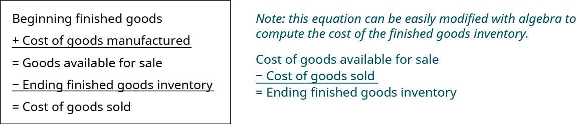 Esta cifra calcula el costo de los bienes vendidos: Inventario inicial de bienes terminados más el costo de los bienes fabricados equivale a Bienes disponibles para la venta. Luego resta el inventario final de bienes terminados para obtener Costo de los bienes vendidos.