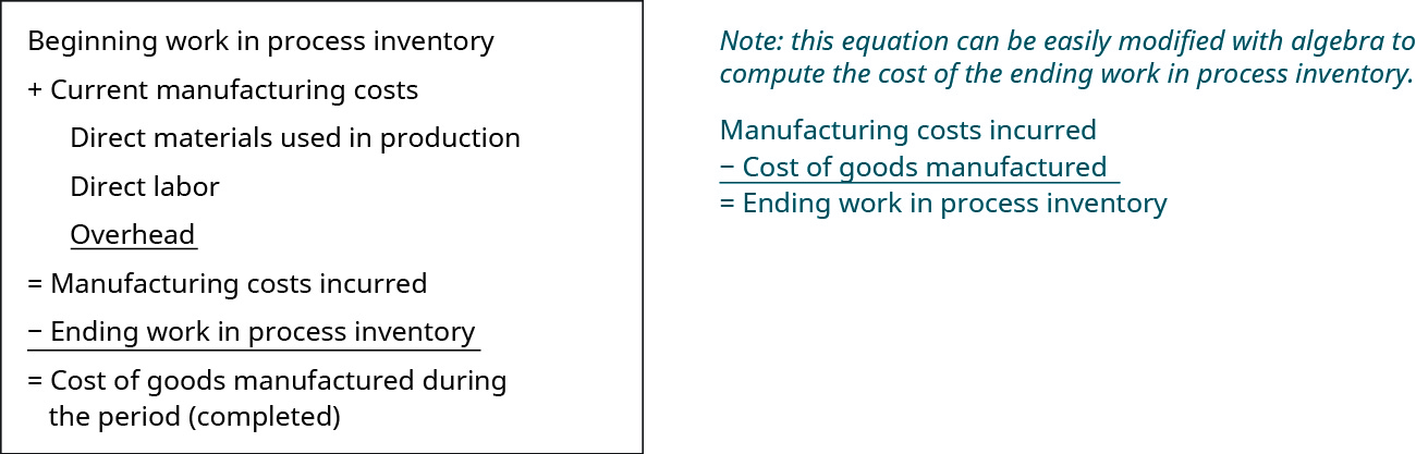 يحسب هذا الرقم تكلفة السلع المصنعة خلال الفترة (المكتملة): بدء العمل في مخزون العمليات بالإضافة إلى تكاليف التصنيع الحالية (المواد المباشرة المستخدمة في الإنتاج والعمالة المباشرة والنفقات العامة) تساوي تكاليف التصنيع المتكبدة. ثم اطرح مخزون العمل قيد المعالجة النهائي للحصول على تكلفة السلع المصنعة.