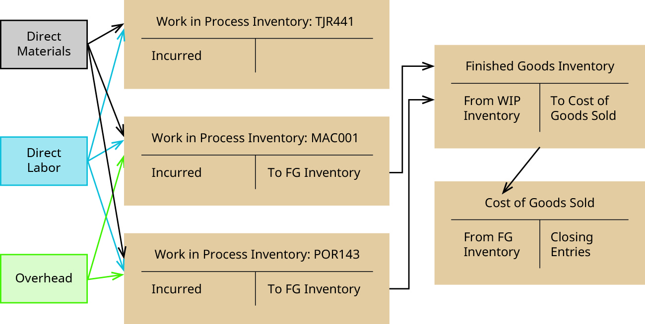 Uma figura que mostra o fluxo de custos. Há três pequenas caixas à esquerda indicando “Materiais diretos”, “mão de obra direta” e “despesas gerais”. Há setas de cada uma dessas caixas no lado do débito de cada uma das contas T exibidas na coluna do meio: “Inventário do Work in Process: TJR441”, “Inventário do Work in Process: MAC001” e “Inventário do Work in Process: POR143” — com exceção da sobrecarga do TR441 (que ainda não foi concluída). O lado do débito de cada uma dessas contas T diz “Incorrido” nelas. O lado do crédito das contas T para MAC001 e POR143 diz “Para o inventário de produtos acabados” e há setas apontando de cada uma para o lado do débito de uma conta T para “Inventário de Produtos Acabados”, que diz “Do inventário WIP”. O lado do crédito da conta T do inventário de produtos acabados diz “Até o custo dos produtos vendidos” e há uma seta apontando desse para o lado do débito de uma conta T rotulada como “Custo dos produtos vendidos”. Essa conta T tem as palavras “Do inventário de produtos acabados” no lado do débito e “Entradas de fechamento” no lado do crédito.