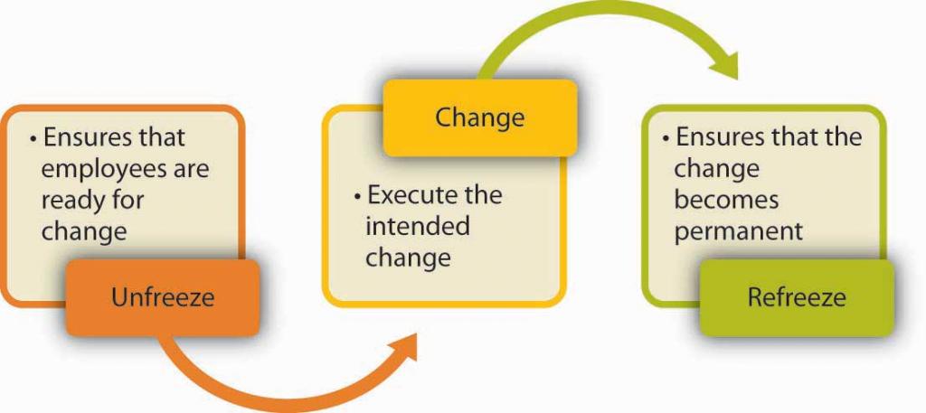 Lewin’s Three-Stage Process of Change: Unfreeze, Change, Refreeze