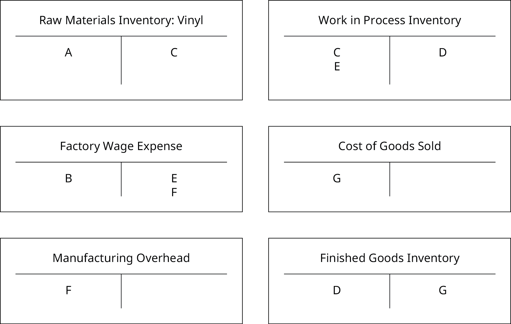 六个 T 型账户：“原材料库存：黑胶唱片”、“工厂工资支出”、“制造管理费用”、“在制品库存”、“销售成本” 和 “成品库存” 各一个。 “原材料库存：黑胶唱片” 在借方有 A，贷方有 C，“工厂工资支出” 在借方有 B，贷方有 E 和 F，“制造开销” 在借方有 F，“在制库存” 在借方有 C 和 E，贷方有 D，“销售成本” 的借方为 G，“成品库存” 的借方为 D，贷方为 G。