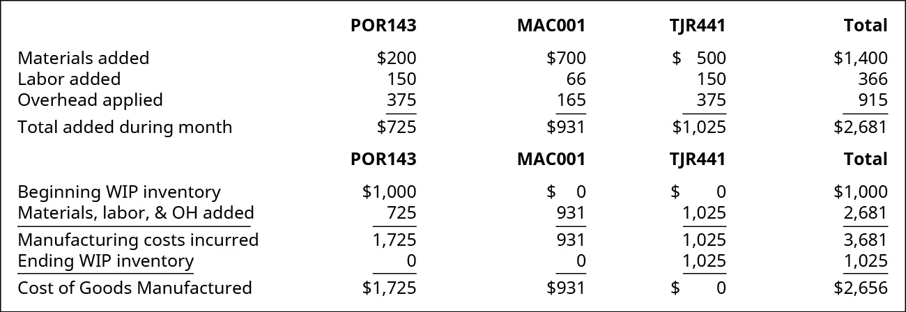 A chart showing the calculation of Cost of Goods Manufactured for jobs POR143, MAC001, TJR441 and the Total. Respectively: Materials added are $200, $700, $500, and $1400; Labor added is 150, 66, 150, and 366; Overhead applied is 375, 165, 375, and 915; for Total added during the month of $725, $931, $1,025, and $2,681. Calculation is Beginning WIP Inventory of $1,000, $0, $0, and $1,000; Material, Labor, and Overhead added is 725, 931, 1,025, and 2,681; Equaling Manufacturing costs incurred of 1,725, 931, 1,025, and 3,681. Subtract Ending WIP Inventory of 0, 0, 1,025, and 1,025; Equaling Cost of Goods Manufactured of $1,725, $931, $0, and $2,656.