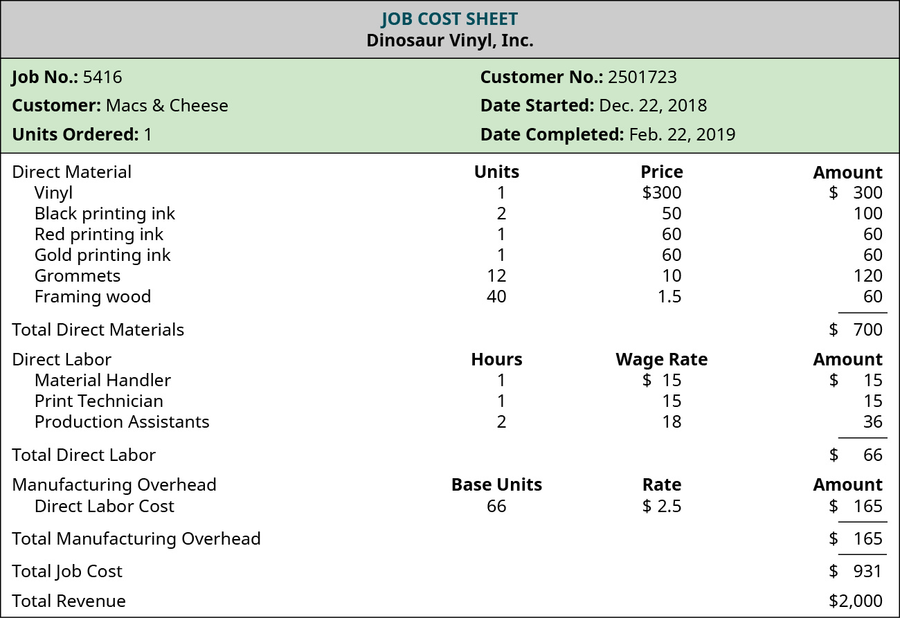 Uma folha de custos de trabalho. Os títulos são JOB COST SHEET, Dinosaur Vinyl, Inc. As informações de identificação são Nº do trabalho: 5416, Cliente: Macs & Cheese, Unidades solicitadas: 1, Número do cliente: 2501723, Data de início: 22 de dezembro de 2018, Data de conclusão: 22 de fevereiro de 2019 Os custos são mostrados em 4 colunas: Classificações de custo, unidades, custo por unidade e valor. Os custos diretos de materiais são: vinil, 1, 300, 300; tinta de impressão preta 2, 50, 100; tinta de impressão vermelha 1, 60, 60; tinta de impressão dourada 1, 60, 60; argolas 12, 10, 120; madeira emoldurada 40, 1,50, 60; para um total de materiais diretos de $700. Os custos diretos de mão de obra são: manipulador de materiais 1, 15, 15; técnico de impressão 1, 15, 15; assistentes de produção 2, 18, 36; para um custo total de mão de obra direta de 66. Base de alocação de despesas gerais de fabricação: custo direto de mão de obra Unidades base 66, a taxa é de $1,50 para uma alocação total de despesas gerais de $165. O custo total do trabalho é de $931. A receita total é de $2.000.