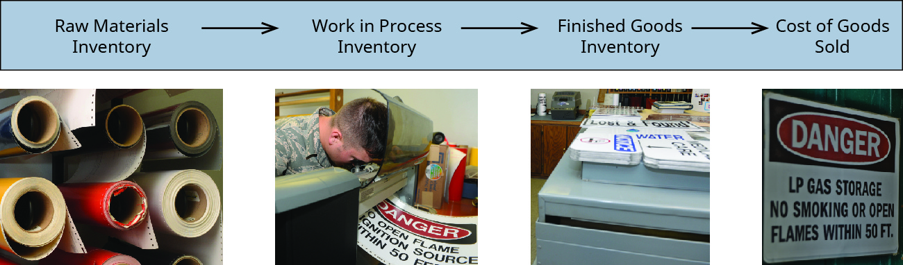 Imagens do inventário de matérias-primas (rolos de vinil), Work in Process (um funcionário criando uma placa), inventário de produtos acabados (pilhas de placas), custo dos produtos vendidos (uma placa instalada).