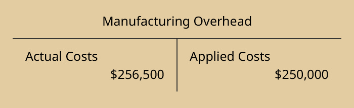 حساب T لمصاريف التصنيع يُظهر الخصم كتكلفة فعلية قدرها 256,500 دولار والجانب الائتماني كتكاليف مطبقة قدرها 250,000 دولار.