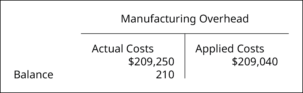 حساب T لتكاليف التصنيع العامة يُظهر خصمًا للتكاليف الفعلية قدره 209,250 دولارًا، وائتمانًا للتكاليف المطبقة قدره 209,040 دولارًا ورصيدًا على الجانب المدين قدره 210 دولارات.
