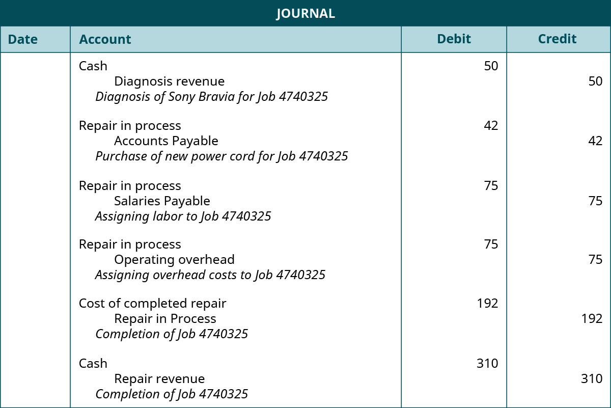 包含四列的日记账，标题为 “日期”、“账户”、“借方” 和 “贷方”。 共有六个条目（未注明日期。） 第一个在 “账户” 列中显示了 “现金” 的借方，诊断收入的贷方（缩进），以及条目描述，上面写着 “Sony Bravia for Job 4740325 的诊断”。 50 的金额列在 “现金” 借方对面的借方列和 “诊断收入” 抵免额对面的贷方列中。 第二个条目在 “账户” 列中显示了 “正在维修” 的借方，“应付账款” 的贷项（缩进），以及条目描述，上面写着 “为工作 4740325 购买新电源线”。 42金额显示在相应的借方和贷方列中，每个金额与每个金额对面。 第三个条目在 “账户” 列中显示了 “正在维修” 的借方、“工资支出” 的贷方（缩进）和条目描述，上面写着 “为工作 4740325 分配劳动力”。 75的金额显示在相应的借方和贷方列中，每个金额的对面。 第四个条目在 “账户” 列中显示了 “正在修复” 的借项，“运营开销” 的贷项（缩进），以及条目描述，即 “将间接费用分配给任务 4740325”。 75的金额显示在相应的借方和贷方列中，每个金额的对面。 第五个条目在 “账户” 列中显示了 “已完成维修成本” 的借方、“正在维修” 的贷方（缩进）和条目描述，上面写着 “4740325 任务完成”。 192 金额显示在相应的借方和贷方列中，每个金额对面。 第六个条目在 “账户” 列中显示了 “现金” 的借方、“维修服务” 的贷方（缩进）和条目描述，上面写着 “4740325 任务完成”。 310 的金额显示在相应的借方和贷方列中，每个金额与每个金额对面。