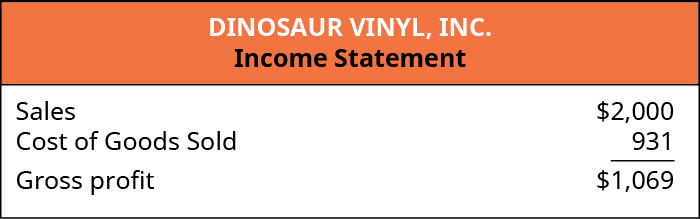 بيان الدخل بما في ذلك العناوين: ديناصور فينيل، INC.، بيان الدخل. يتم إدراج المبيعات بمبلغ 2,000 دولار، ويتم طرح تكلفة السلع المباعة بقيمة 931 دولارًا للحصول على إجمالي ربح قدره 1,069 دولارًا.