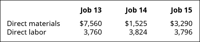 该图显示了工作13、14和15的直接材料和直接劳动力。 美元数字分别为：Job 13 7560和3760、Job 14 1525和3824、Job 15 3290 和 3796。