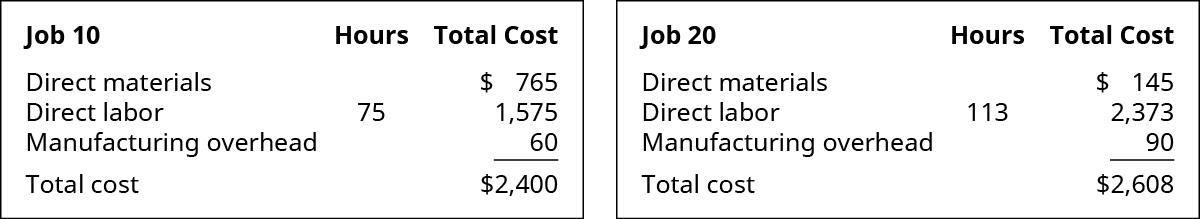 Jobs 10和20的图表显示了生产成本。 工作10的成本是：直接材料765美元，直接劳动力75小时劳动力成本为1574美元，制造管理费用为60美元，相当于总成本2400美元。 20个工作的成本是：直接材料145美元，直接劳动力113小时，劳动力成本为2373美元，制造管理费用为90美元，相当于总成本2608美元。