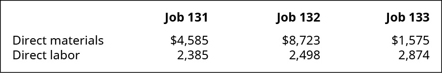该图表显示了乔布斯 131、132 和 133 的成本。 直接材料分别为4,585、8723和1,575。 直接劳动力分别为2,385人、2,498人和2,874人。