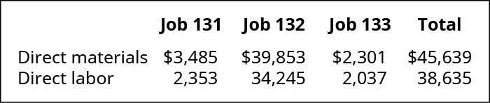 图表显示了三个工作的直接材料和直接劳动力。 美元数字分别为：工作岗位131 3,485和2,353，工作岗位132 39,853和34,245以及工作133 2,301和2,037。 直接材料总额为45,639美元，直接劳动力总额为38,635美元