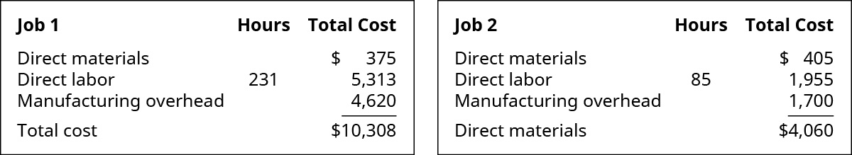 A chart for both Jobs 1 and 2 showing the production costs. Job 1’s costs are: Direct Materials $375, Direct Labor 231 hours for labor cost of 5,313, Manufacturing Overhead 4,620, equaling a total cost of $10,308. Job 2’s costs are: Direct Materials $405, Direct Labor 85 hours for labor cost of 1,955, Manufacturing Overhead 1,700, equaling a total cost of $4,060.
