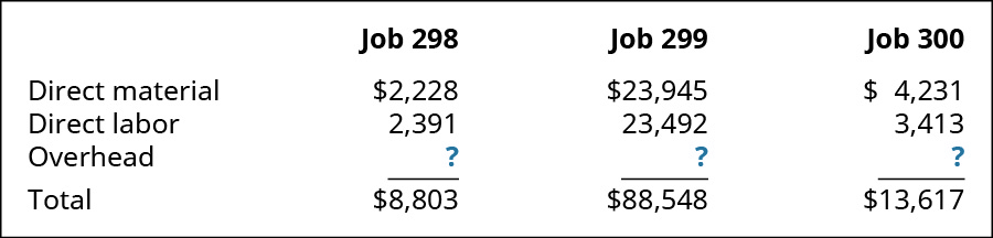 Um gráfico mostrando os custos dos empregos 298, 299 e 300. O material direto é 2.228, 23.945 e 4.231, respectivamente. A mão de obra direta é de 2.391, 23.492 e 3.413, respectivamente. A sobrecarga é? ,? , e? respectivamente. Os totais são 8.803, 88.548 e 13.617, respectivamente.