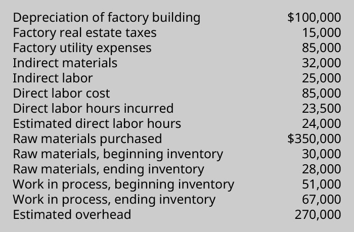 يوضح مخطط البيانات؛ انخفاض قيمة مبنى المصنع 100،000 دولار، الضرائب العقارية للمصنع 15،000 دولار، نفقات مرافق المصنع 85،000، المواد غير المباشرة 32،000، العمالة غير المباشرة 25،000، تكلفة العمالة المباشرة 85،000، ساعات العمل المباشرة المتكبدة 23،500، ساعات العمل المباشرة المقدرة 24،000، المواد الخام المشتراة 350،000، الخام المواد الأولية للمخزون 30,000، المواد الخام المنتهية بالمخزون 28,000، مخزون بدء العمل الجاري 51,000، العمل الجاري، المخزون المنتهي بـ 67,000، النفقات العامة المقدرة 270,000.