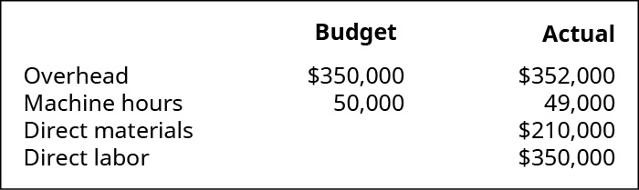Um gráfico mostrando o orçamento indireto de $350.000, real de $352.000; orçamento de horas de máquina 50.000, 49.000 reais; materiais diretos $210.000 e mão de obra direta $350.000.