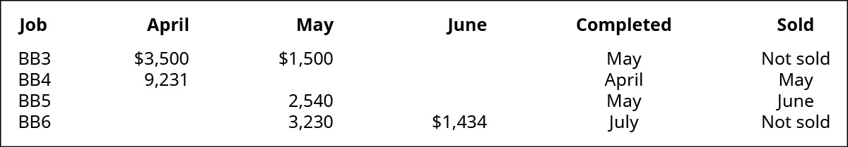 Gráfico mostrando informações para 4 empregos: BB3 $3.500 em abril, $1.500 em maio, concluído em maio, não vendido. BB4 9.231 em abril, concluído em abril, vendido em maio. BB5 2.540 em maio, concluído em maio, vendido em junho. BB6 3230 em maio de 1434 em junho, concluído em julho, não vendido