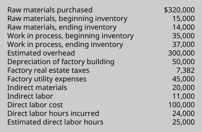 数据图显示：购买的原材料320,000个，原材料期初库存15,000个，原材料期末库存14,000个，在制品期初库存35,000个，在制品期末库存37,000个，预计间接费用为300,000个。 产生的直接劳动时数为24,000小时，估计的直接劳动时数为25,000美元，工厂建筑折旧50,000美元工厂房地产税7,382美元工厂公用事业费用45,000美元，间接材料20,000美元，间接劳动力1,000美元，直接劳动力成本100,000美元。 产生的直接劳动时数为24,000小时。 预计直接劳动时数为25,000小时。