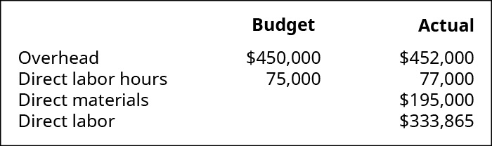 A chart showing Overhead budget $450,000, actual $452,000; Direct labor hour budget 75,000, 77,000 actual; Direct materials $195,000, and Direct labor $333,865