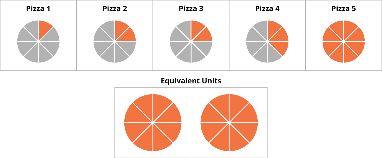 A diagram showing five boxes with pizzas labeled 1 through 5. The first has seven grayed-out slices and one orange slice. The second and third have six grayed-out and two orange slices each. The fourth has five grayed-out and three orange, the fifth has eight orange slices. There are two more boxes filled with the orange slices, labeled Equivalent Units—one has the collection of the eight oranges slices collected from boxes 1 through 4, the other is the full box 5 repeated.