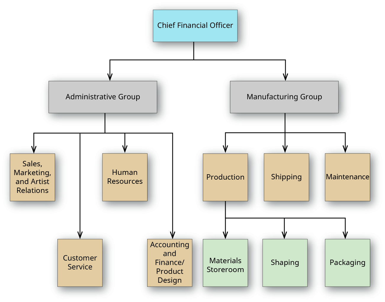 Box labeled Chief Financial Officer at the top points to two boxes just below labeled Administrative Group and Manufacturing Group. The Administrative Group box points to four boxes below that: Sales, Marketing, and Artist Relations; Customer Service; Human Resources; and Accounting and Finance/Product Design. The Manufacturing Group box points to three boxes below it: Production, Shipping, and Maintenance. The Production box points to three boxes below it: Materials Storeroom, Shaping, and Packaging.