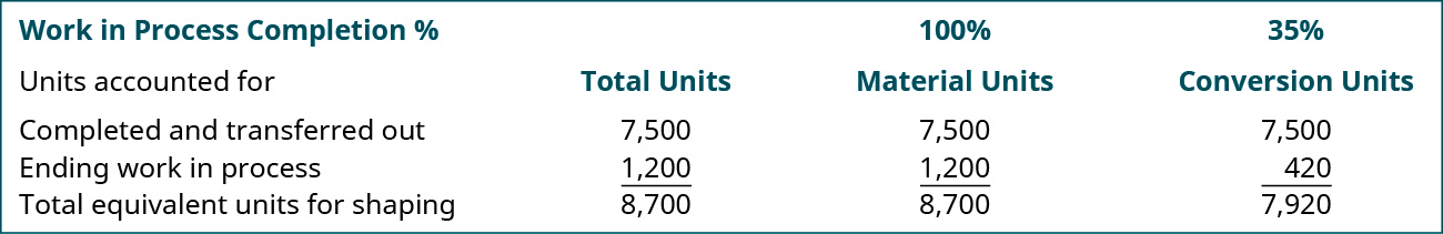 % de conclusão do WIP As unidades contabilizadas: (Total de unidades, 100% de unidades de material, 35% de unidades de conversão, respectivamente): concluídas e transferidas de 7.500, 7.500, 7.500; final do WIP 1.200, 1.200, 420; total de unidades equivalentes para moldar 8.700, 8.700, 7.920.