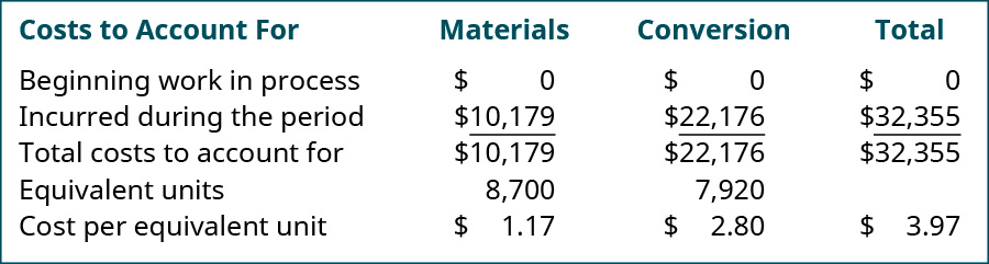 要考虑的成本（材料、转换和总计）分别为：期初 WIP 0、0、0；在 10,179、22,176、32,355 期间产生；总成本为 10,179、22,176、32,355；等效单位成本为 8,700、7,920 美元；等价单位成本 1.17 美元、2.80 美元、3.97 美元。