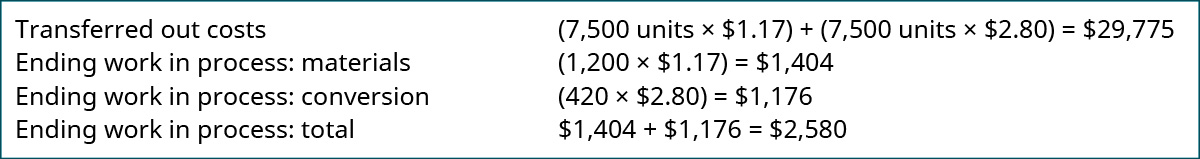 Transferred out costs (7,500 units times $1.17) plus (7,500 units times $2.80) equals $29,775; Ending WIP: materials (1,200 times $1.17) equals $1,404; Ending WIP: conversion (420 times $2.80) equals $1,176; Ending WIP: Total $1,404 plus 1,176 equals $2,580.
