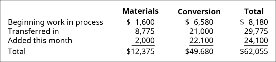 Matériaux, conversion et total (respectivement) : WIP débutant 1 600, 6 580, 8 180 ; transféré en 8 775, 21 000, 29 775 ; ajouté ce mois-ci 2 000, 22 100, 24 100 ; total 12 375$, 49 680, 62 055 dollars.