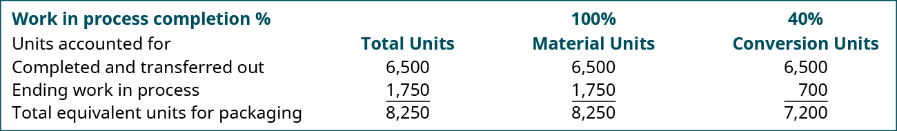 Pourcentage d'achèvement du WIP unités comptabilisées (unités totales, unités matérielles et unités de conversion, respectivement) : achevées et transférées 6 500, 6 500, 6 500 ; fin du WIP 1 70, 1 750, 700 ; unités équivalentes totales pour les emballages 8 250, 8 250, 7 200.