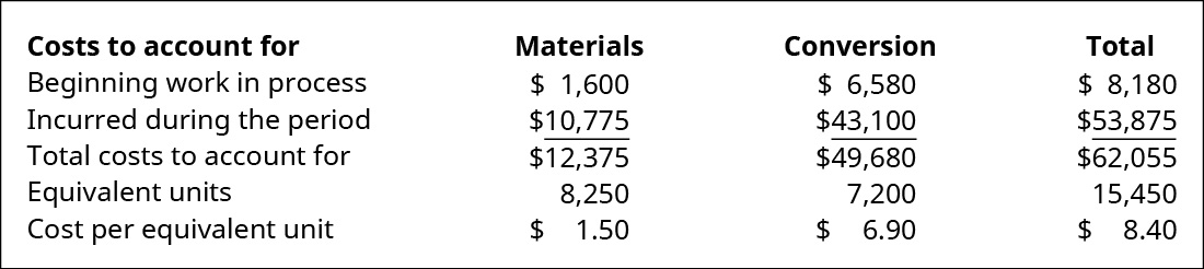 التكاليف التي يجب حسابها (المواد والتحويل والإجمالي، على التوالي): بدءًا من WIP 1,600 دولار، 6,580، 8,180؛ المتكبدة خلال الفترة 10,775، 43,100، 53,875؛ إجمالي التكاليف لحساب 12,375، 49,680، 62,055؛ الوحدات المكافئة 8,250، 7,200، —؛ التكلفة لكل وحدة مكافئة 1.50، 6.90، 8.40.
