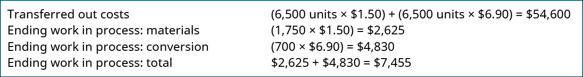Custos transferidos (6.500 unidades vezes $1,50) mais (6.500 unidades vezes $6,90) equivalem a $54.600; WIP final: materiais (1.750 vezes $1,50) é igual a $2.625; WIP final: conversão (700 vezes $6,90) é igual a $4.830; WIP final: total de $2.625 mais 4.830 é igual a $7.455.