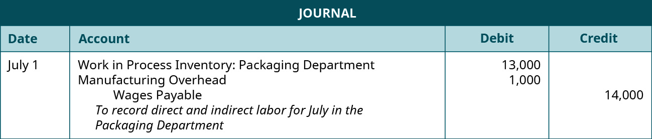 7 月 1 日的日记账分录借记在制品库存：包装部门 13,000 和制造管理费用 1,000，贷记应付工资 14,000。 说明：记录包装部门7月份的直接和间接劳动。